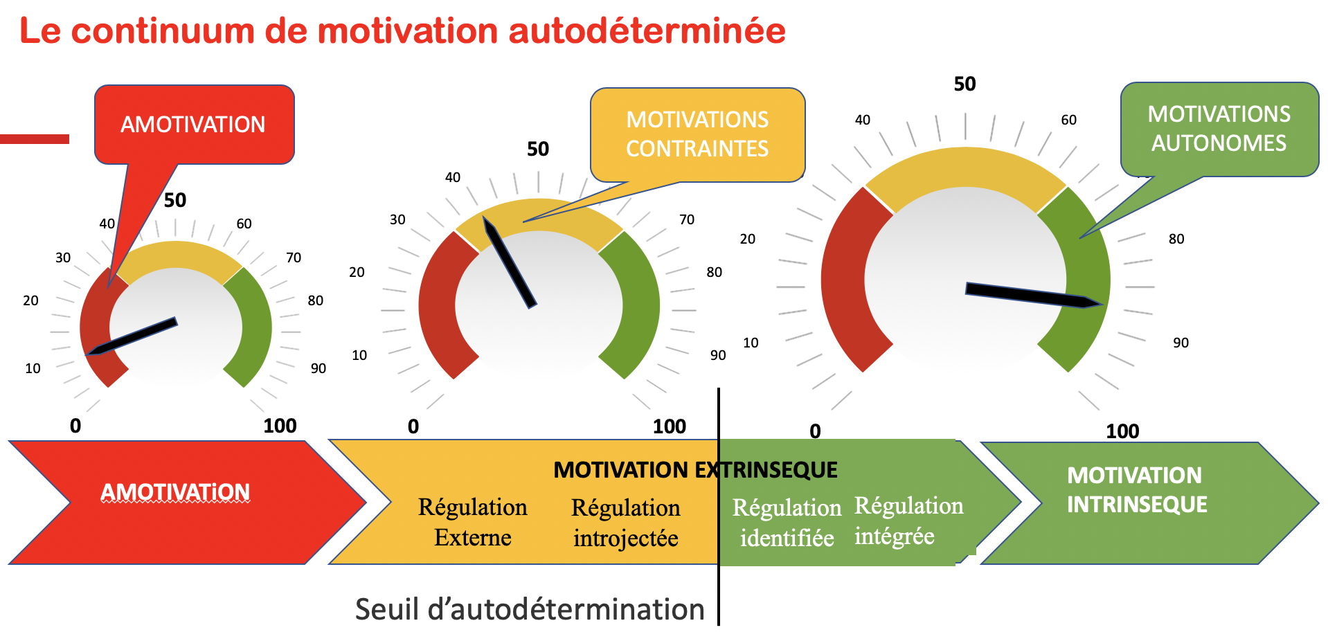 Lien vers: https://promobe.univ-grenoble-alpes.fr/fr/presentation/concepts-theoriques/motivation